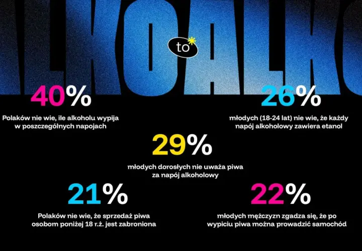40% Polaków nie wie, ile czystego alkoholu ma piwo. 29% młodych dorosłych nie uważa piwa za alkohol.