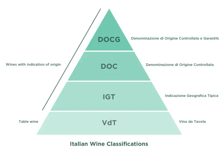 Piramide klasyfikacji włoskich win: VdT, IGT, DOC, DOCG.