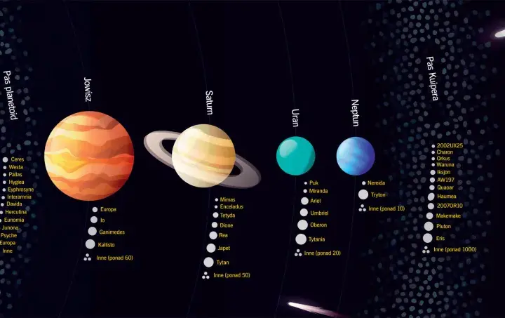 Układ Słoneczny z planetami i ich księżyce. Od Merkurego po Neptuna, a dalej Pas Kuipera i Obłok Oorta.