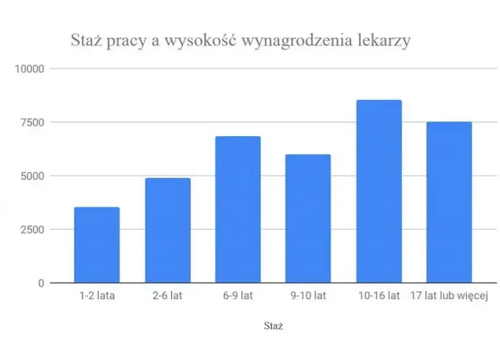 Zarobki lekarzy po studiach: ile naprawdę zarabiają na start?