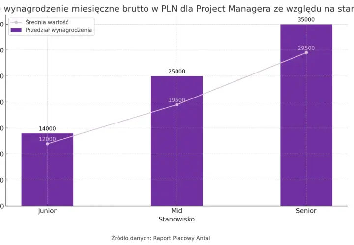 Wykres pokazuje, jak rosną project manager zarobki wraz ze stażem: Junior (12-14 tys. PLN), Mid (19,5-25 tys. PLN), Senior (29,5-35 tys. PLN).