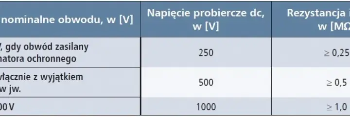 Rezystancja izolacji: Normy, wartości, pomiary Bezpieczna instalacja?