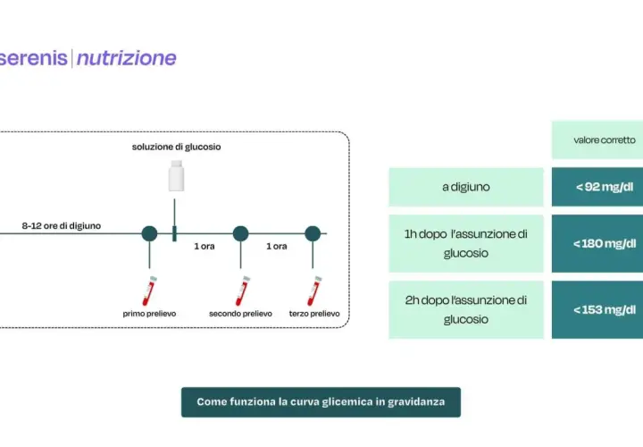 Schema della curva glicemica: prelievi a digiuno, 1h e 2h dopo glucosio, con valori di riferimento.