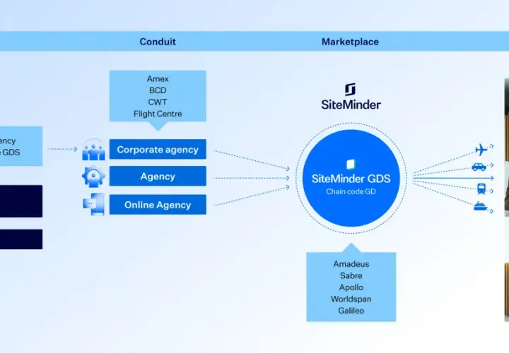 Diagramma del flusso di prenotazione alberghiera tramite SiteMinder GDS, che collega agenzie e fornitori, con Amadeus come uno dei principali sistemi.