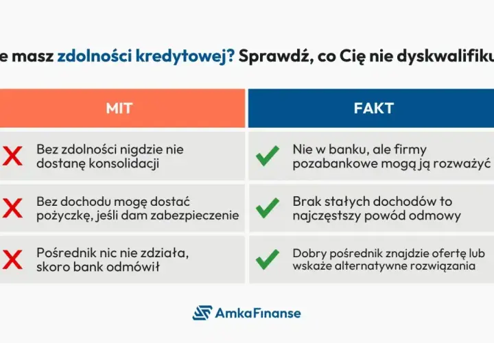 Mit: konsolidacja bez zdolności jest niemożliwa. Fakt: firmy pozabankowe mogą ją rozważyć, nawet bez stałych dochodów.
