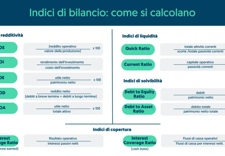 Indici di bilancio: ROS, ROI, ROE, ROD, ROA, Quick Ratio, Current Ratio, Debt to Equity Ratio, Debt to Asset Ratio, Interest Coverage Ratio. Il p&l significato è fondamentale per analizzare la redditività.