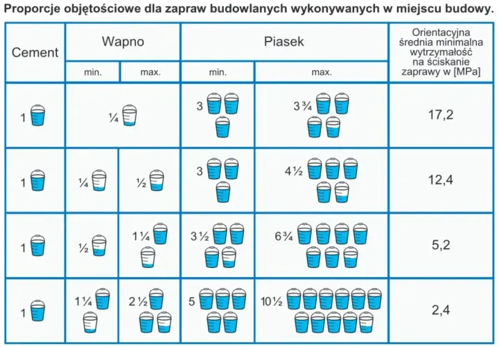 Tabela pokazuje, ile piachu na worek cementu potrzeba do zaprawy. Różne proporcje dają różną wytrzymałość.