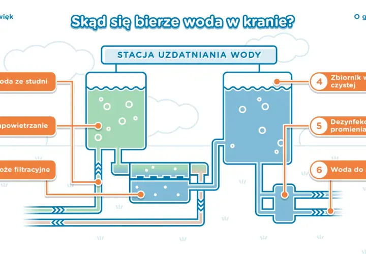 Ilustracja pokazuje proces uzdatniania wody: od studni, przez napowietrzanie i filtrację, aż do zbiornika czystej wody, dezynfekcji UV i sieci. Tak skąd się bierze woda w kranie.