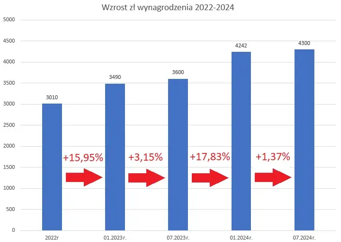 Ile zarabia dekarz netto? Realne stawki godzinowe 2024