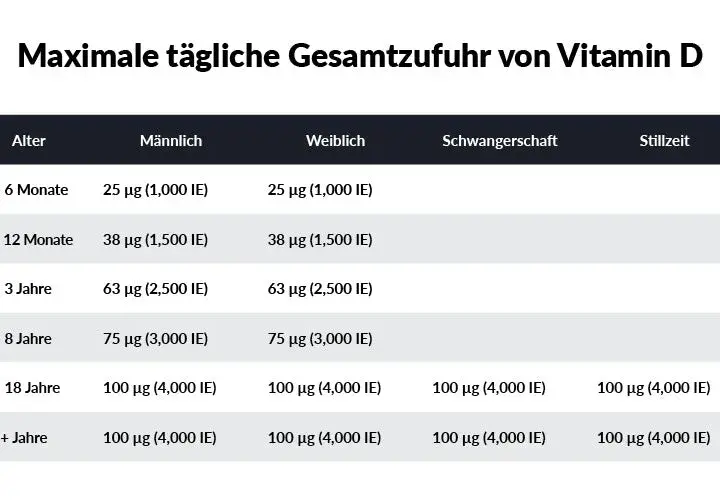 Vitamin D Tabletten: Vorteile, Dosierung und Risiken im Überblick