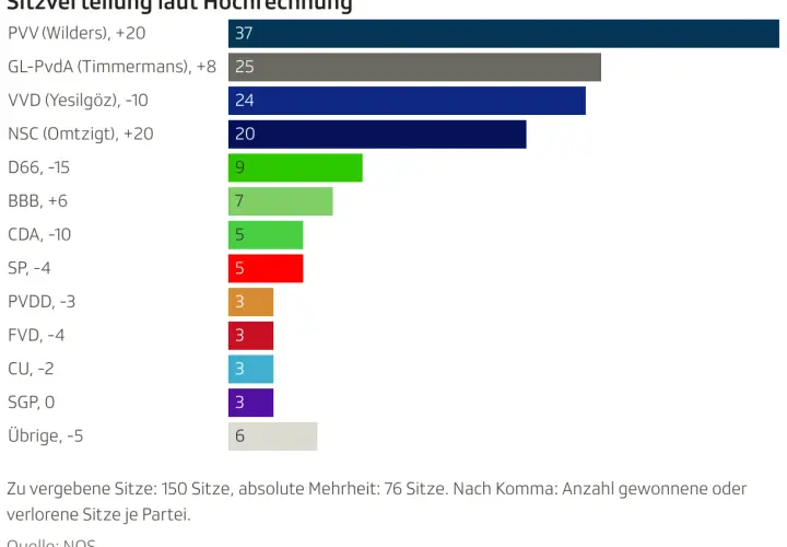 Balkendiagramm zeigt Wahlumfragen Niederlande: PVV (Wilders) führt mit 37 Sitzen, gefolgt von GL-PvdA mit 25.