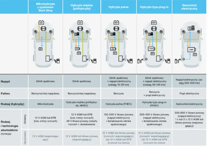 Tabela porównuje rodzaje napędów samochodów, od mikrohybryd po elektryczne, uwzględniając marki samochodów alfabetycznie.