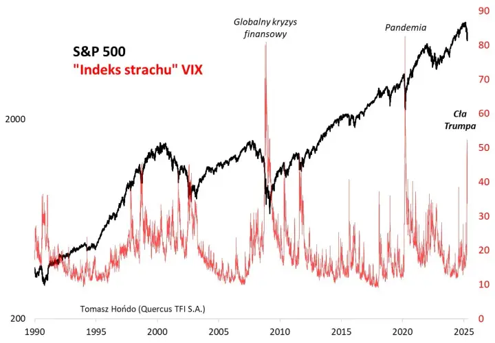 Wykres S&P 500 i indeksu VIX. Wzrosty VIX, gdy samotność to taka straszna trwoga, oznaczają panikę na rynkach.