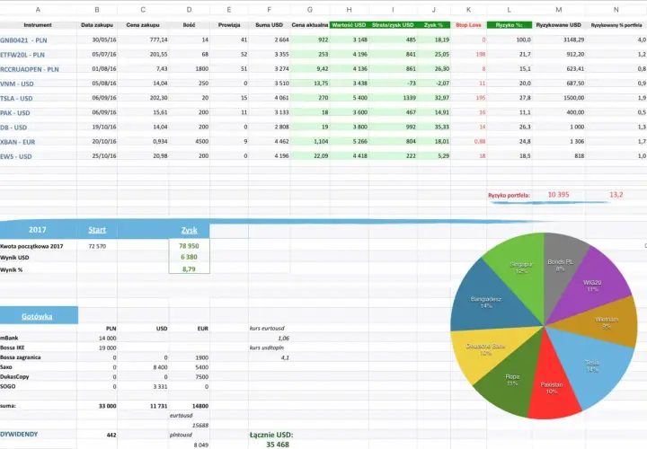 Arkusz kalkulacyjny Excel z danymi portfela inwestycyjnego, zawierający wykres kołowy pokazujący rozkład aktywów.