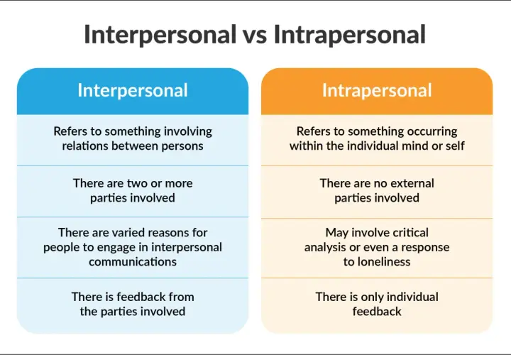 Chart comparing interpersonal (between persons) and intrapersonal (within self) communication, highlighting key differences in involvement and feedback.