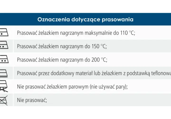 Tabela pokazuje, ile stopni ma żelazko do prasowania różnych tkanin: od 110°C do 200°C, z lub bez pary, a także z dodatkową osłoną.