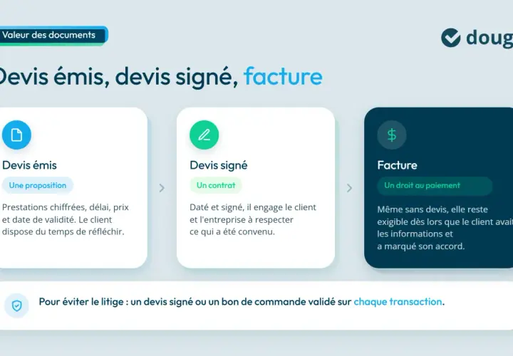 Schéma : devis émis, devis signé, facture. Pour éviter les litiges, un devis signé est essentiel. Travaux sans devis quel recours ? Un devis signé vaut contrat.