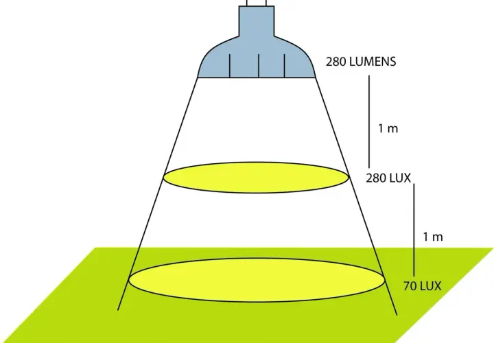 Ilustración muestra cómo la intensidad de luz (lux) disminuye con la distancia. 280 lúmenes producen 280 lux a 1m y 70 lux a 2m.