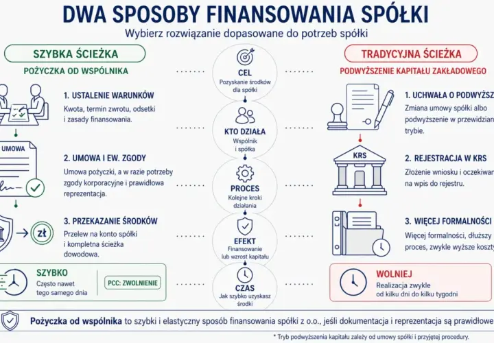 Szybka ścieżka: pożyczka między spółkami powiązanymi od wspólnika, szybka realizacja. Tradycyjna ścieżka: podwyższenie kapitału, dłuższy proces.