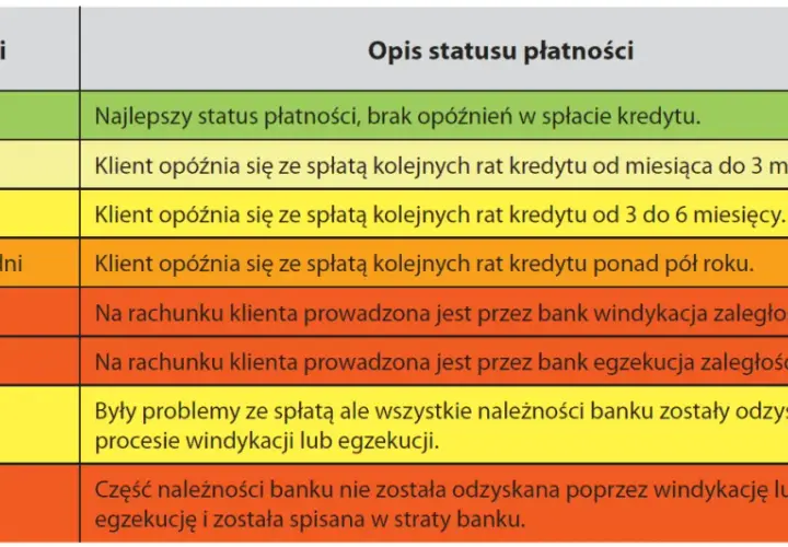 Jak długo dane w BIK widnieją po spłacie kredytu? Sprawdź!
