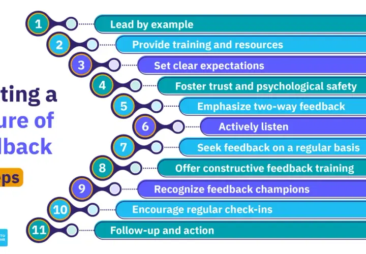 11 steps to creating a culture of feedback: Lead by example, provide training, set expectations, foster trust, emphasize two-way feedback, listen actively, seek feedback, offer training, recognize champions, encourage check-ins, and follow up.