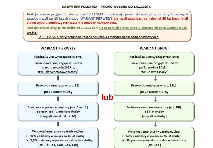 Ile emerytury po 15 latach w policji? Kluczowe informacje, które musisz znać