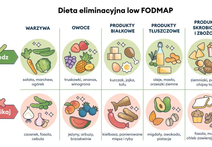 Jak leczyć zespół jelita drażliwego? Dieta low FODMAP: jedz warzywa, owoce, białko, tłuszcze, produkty skrobiowe; unikaj czosnku, cebuli, fasoli.