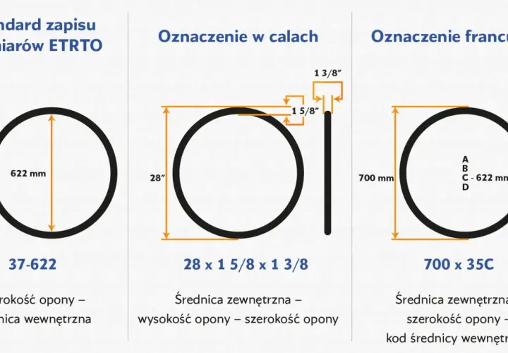 Ilustracja pokazuje, co oznacza rozmiar opony w trzech systemach: ETRTO (37-622), calowym (28 x 1 5/8 x 1 3/8) i francuskim (700 x 35C).