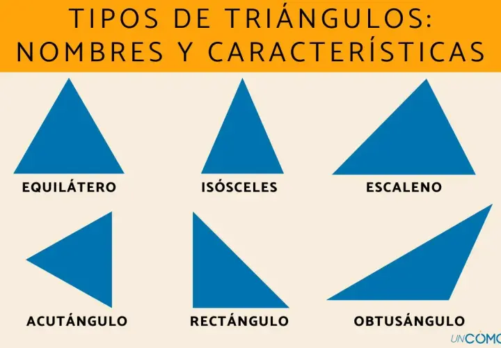 Seis tipos de triángulos: equilátero, isósceles, escaleno, acutángulo, rectángulo y obtusángulo, cada uno con sus características.