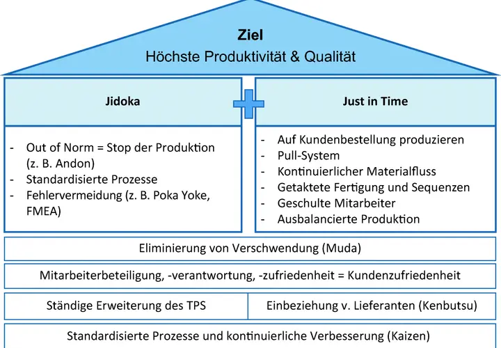 Das TPS-Modell zeigt Ziel (Produktivität & Qualität), Jidoka, Just in Time, Muda-Eliminierung, Mitarbeiterbeteiligung und ständige Erweiterung für optimale Ergebnisse.