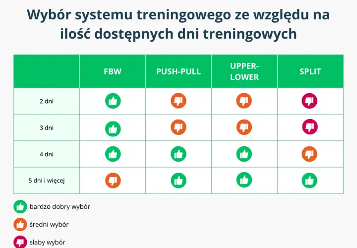 Tabela ocenia systemy treningowe (FBW, Push-Pull, Upper-Lower, Split) w zależności od liczby dni treningowych. Trening split 3 dniowy jest tu oceniony jako średni wybór.