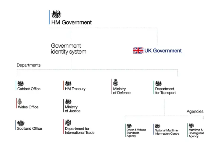 Organizational chart showing the UK government's identity system, with departments like Cabinet Office and HM Treasury, and agencies such as the Driver & Vehicle Standards Agency.