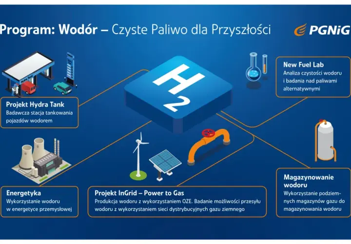 Grafika przedstawia program "Wodór – Czyste Paliwo dla Przyszłości" PGNiG, ilustrując projekty: Hydra Tank, Energetyka, InGrid, New Fuel Lab i Magazynowanie wodoru.