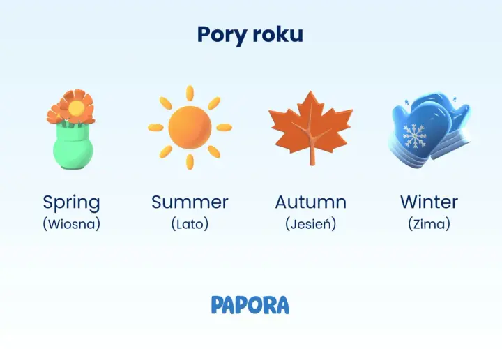Ilustracja przedstawia cztery pory roku po angielsku: wiosnę z kwiatami, lato ze słońcem, jesień z liściem i zimę z rękawiczkami.