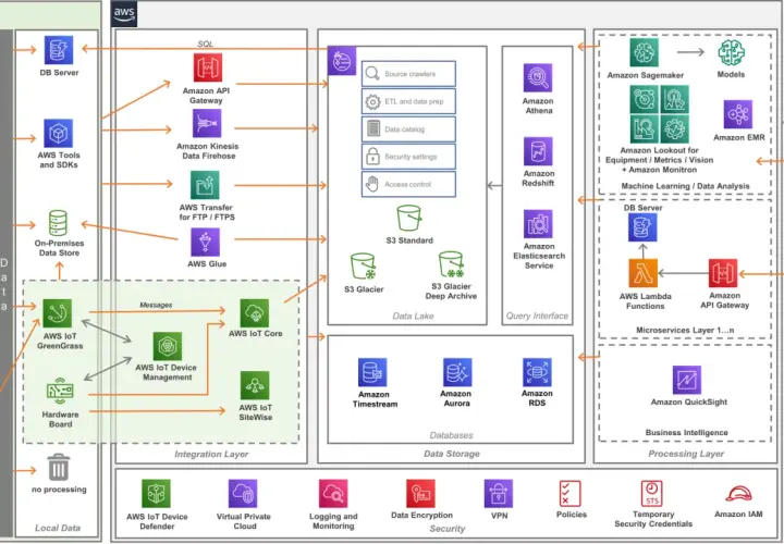 Architekturdiagramm für AWS IoT: Datenquellen, Integration, Datenverarbeitung und Analyse mit Diensten wie AWS IoT Core, Sagemaker und Datenbanken.