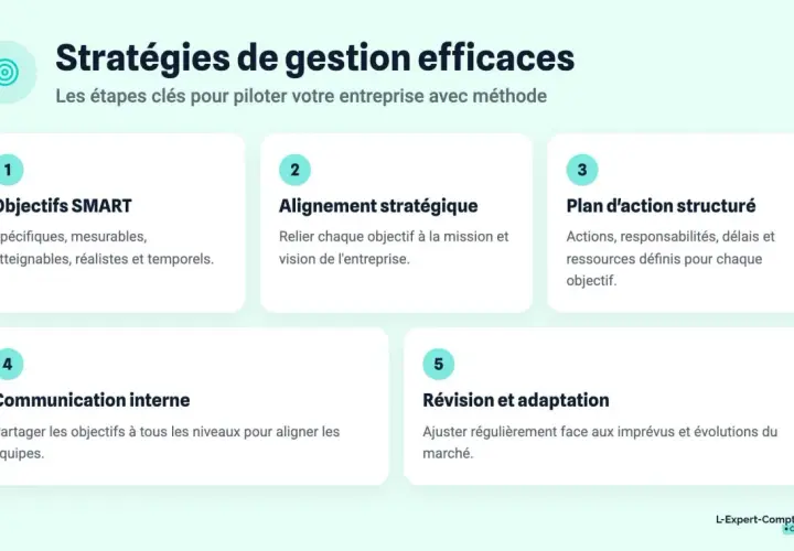 Schéma des 5 étapes pour une gestion de contenu d'entreprise efficace : objectifs SMART, alignement stratégique, plan d'action, communication interne et révision.