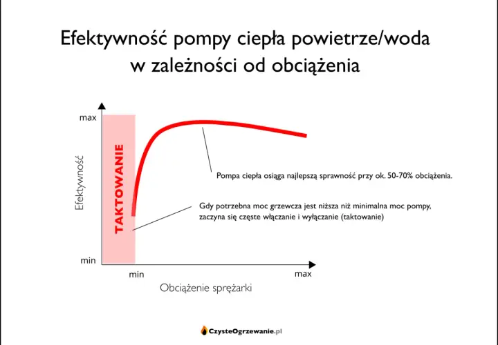 Wykres pokazuje zależność efektywności pompy ciepła od obciążenia sprężarki. Najlepsza sprawność jest przy 50-70% obciążenia. Taktowanie występuje przy niskim zapotrzebowaniu na moc.