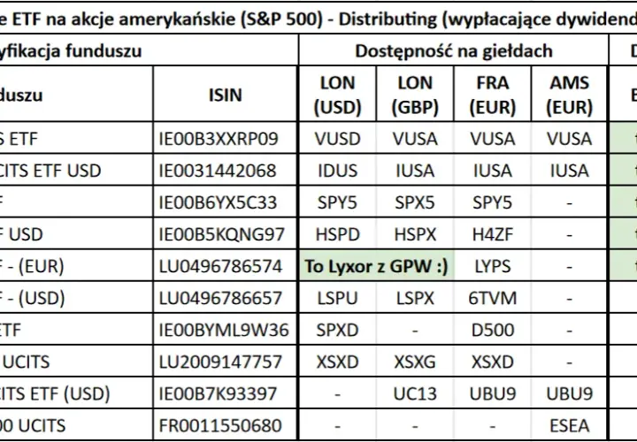 ETFSP500: Jak skutecznie zainwestować w amerykański rynek akcji