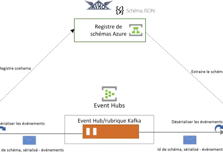 Flux d'événements : un producteur envoie des données sérialisées à un Event Hub/rubrique Kafka, géré par Azure Event Hubs.