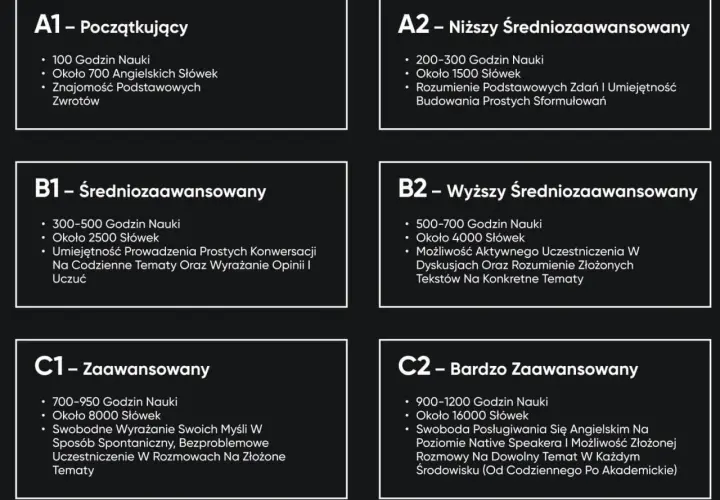 Poziomy znajomości angielskiego: A1-C2. Od początkującego (angielski A1) do zaawansowanego (angielski B2 i wyżej), z podziałem na godziny nauki i liczbę słówek.