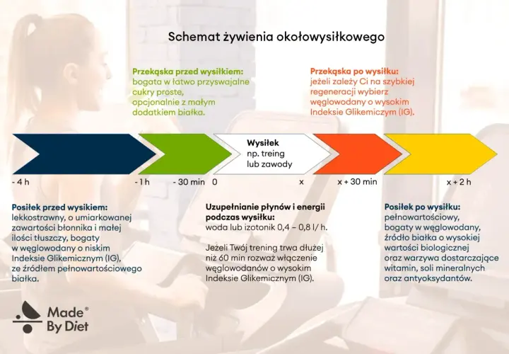 Schemat żywienia okołowysiłkowego: posiłek przed wysiłkiem 1-4h, po wysiłku od razu lub do 2h.