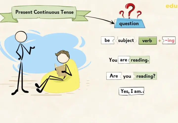 Diagramma sul present continuous tense: "be + subject + verb + -ing". Un personaggio legge, l'altro chiede "Are you reading?".