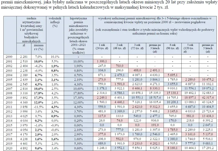Tabela pokazuje hipotetyczne premie mieszkaniowe naliczane w latach 2001-2021 przy miesięcznej wpłacie 2000 zł.
