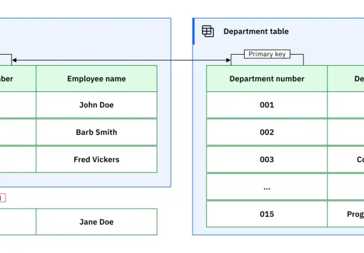 Diagramma di database che illustra una relazione uno a uno tra tabelle dipendenti e reparti, con chiavi primarie e esterne.