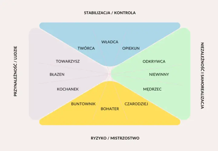 Schemat przedstawia przykłady archetypów: Władca, Opiekun, Odkrywca, Niewinny, Mędrzec, Czarodziej, Bohater, Buntownik, Kochanek, Błazen, Towarzysz, Twórca.