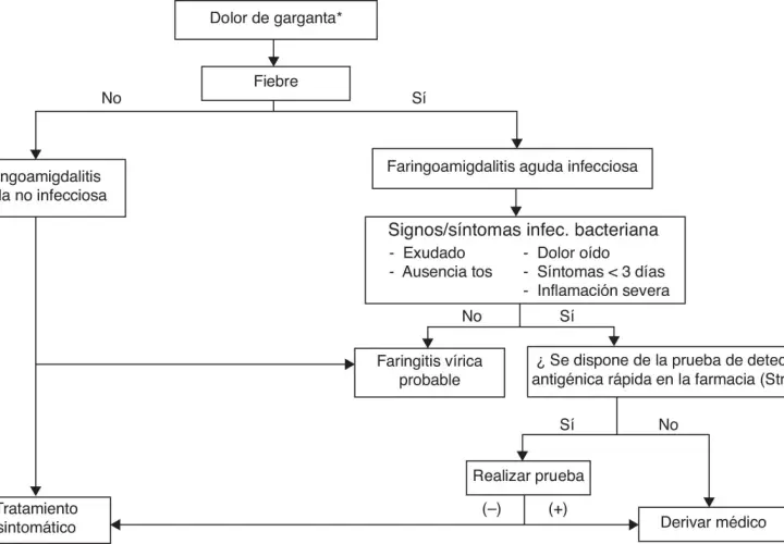 Diagrama de flujo para diagnosticar una posible infección en la garganta. Evalúa dolor, fiebre y síntomas para determinar si es viral, bacteriana o no infecciosa.