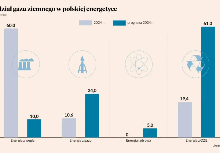 Wykres pokazuje, ile gazu zużywa Polska w energetyce. Prognoza na 2034 r. przewiduje wzrost zużycia gazu.