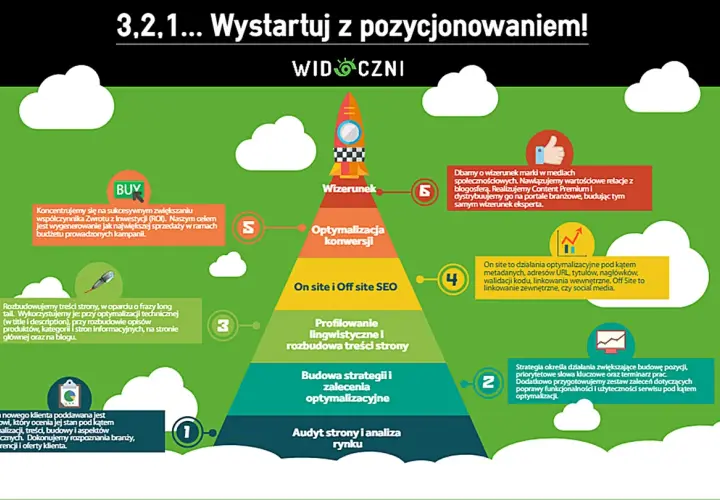 Piramide działań SEO: audyt, strategia, profilowanie, On/Off site SEO, optymalizacja konwersji, wizerunek. Klucz do sukcesu: jak zwiększyć ruch na stronie.