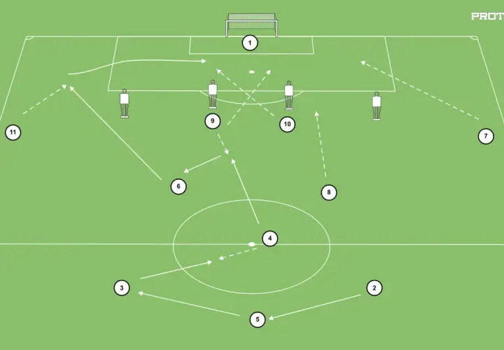Taktyka formacji 3-5-2: zawodnicy 3 i 5 tworzą obronę, 4 i 6 środek pola, 9 i 10 atak. Piłka zmierza do 1.