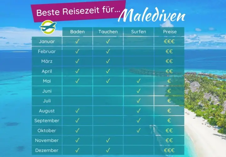 Tabelle zeigt beste Reisezeit für Malediven im November: Baden und Tauchen sind ideal, Surfen auch möglich. Preise sind moderat.